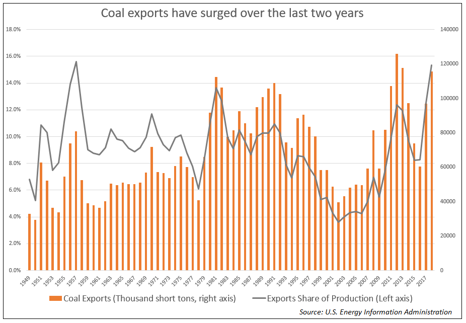 The Economics Of Coal